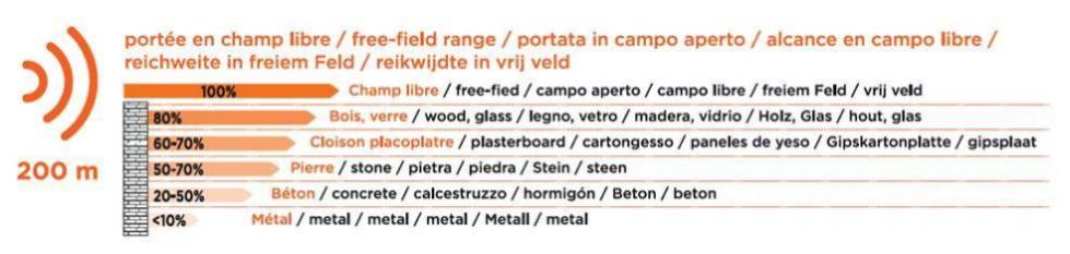 Visiophone Scs Sentinel Airvisio 200 Sans Fil/mural