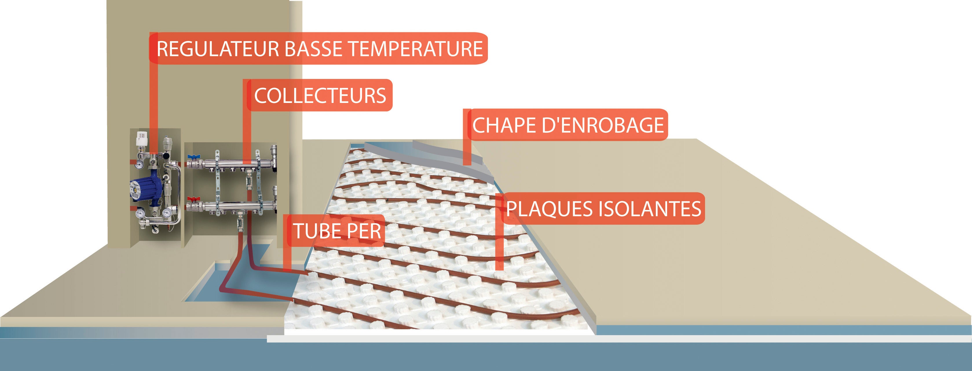 Kit 1 m² plancher chauffant basse temp EASYFLOOR Eco plane ep 30