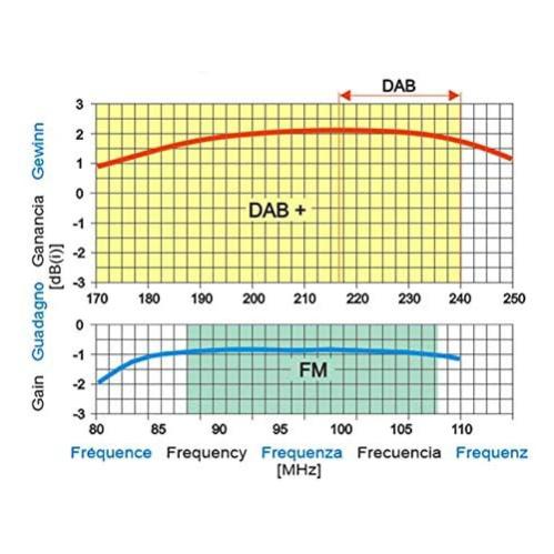 KIT Antenne mixte omnidirectionnelle DAB FM + Coupleur TRIAX MFC 401 Ter Sat UHF FM DAB + 6 Fiches F - 5