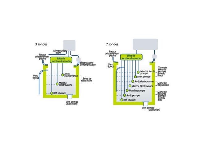 Gestion Bac Tampon 7 Sondes Leroy Merlin gestion-bac-tampon-7-sondes-leroy-merlin