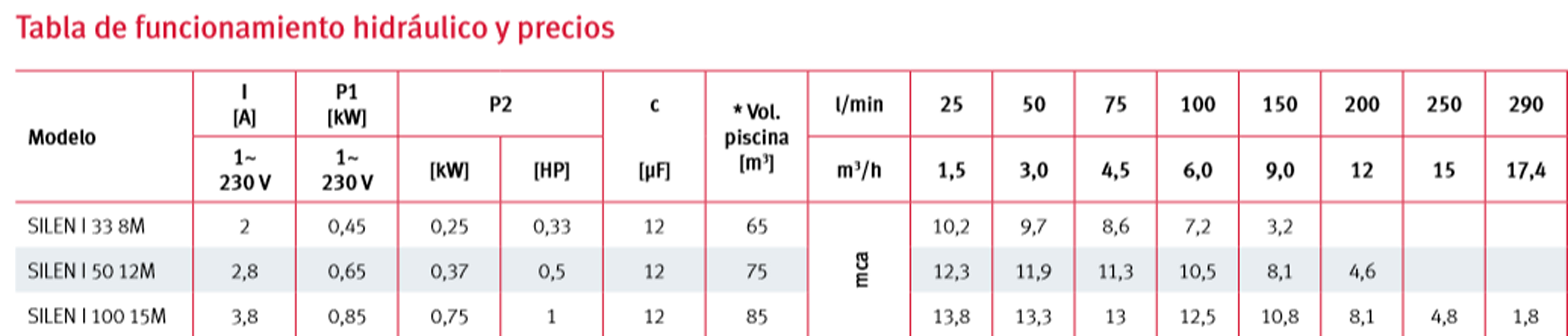 Bomba Piscina Silen-I 0,33Cv 230V (Mf) 33-8 M