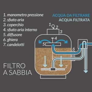 Sabbia silicea abrasiva per sabbiatura sacco da 5 Kg quarzifera sabbiatrice  aria