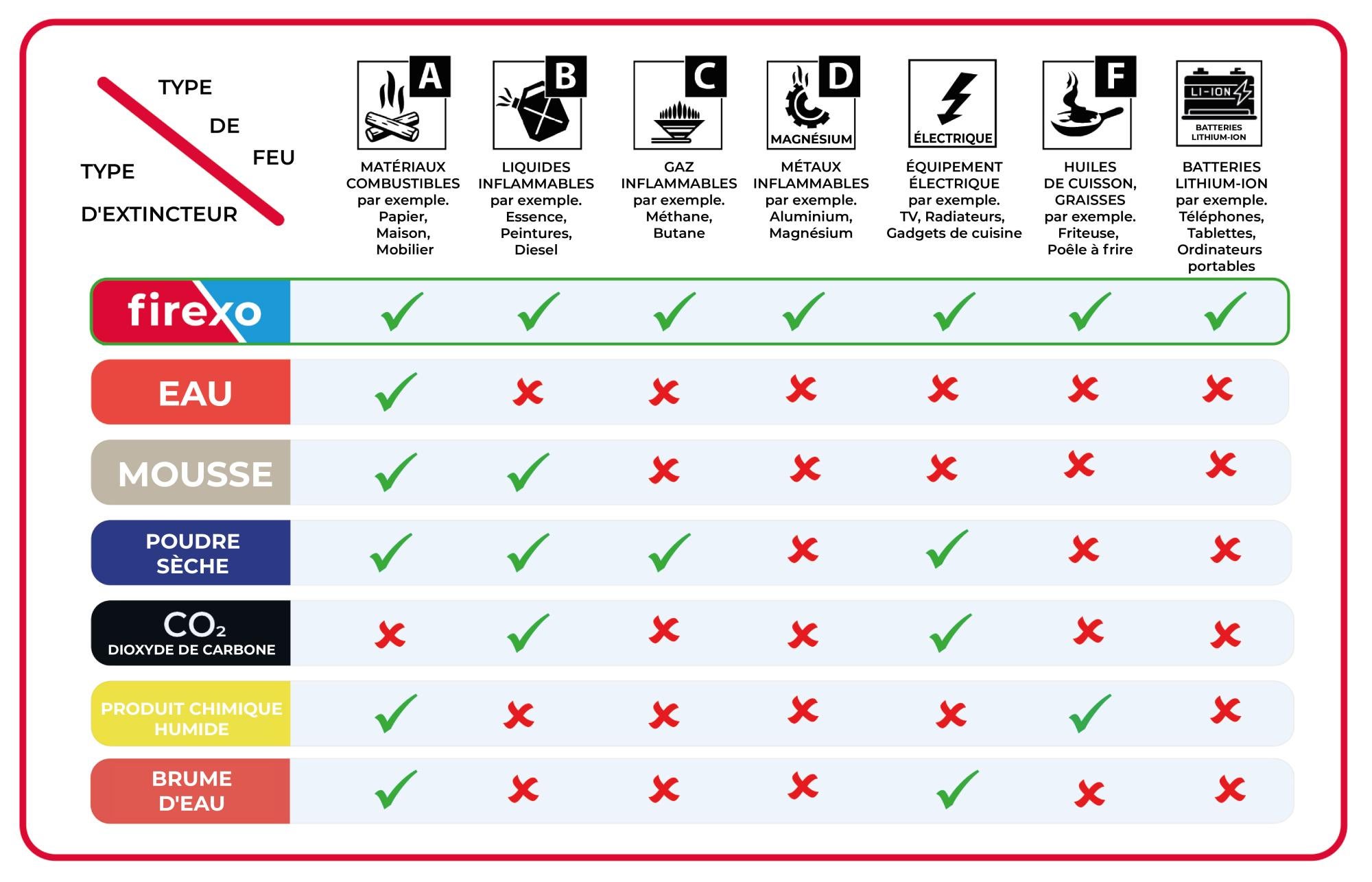 Tableau Des Types Et Des Utilisations Des Extincteurs Formation