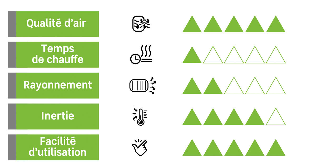 Radiateur électrique à inertie fluide 1000 W EQUATION Luz horizontal blanc - 5
