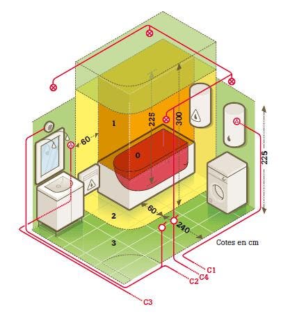 schéma d'installation electrique salle de bain - liaison