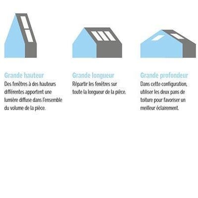 comment positionner fenêtre de toit velux