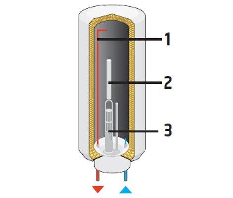 constituição de um termoacumulador elétrico