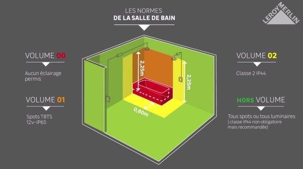 Comment choisir ses spots encastrables ?