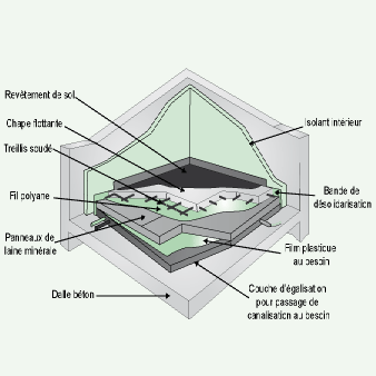 Comment isoler les sols béton à l'étage ?