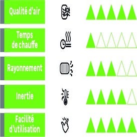 critère choix radiateur électrique sauter Ipala