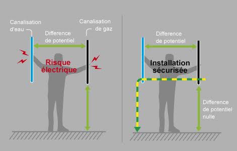 https://media.adeo.com/media/1424258/qu-est-ce-qu-une-liaison-equipotentielle-5e14a4bf0cf9610009f05ecf.jpg?quality=75