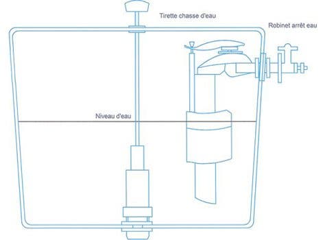 Comment fonctionne un mécanisme chasse d'eau de WC suspendu ?