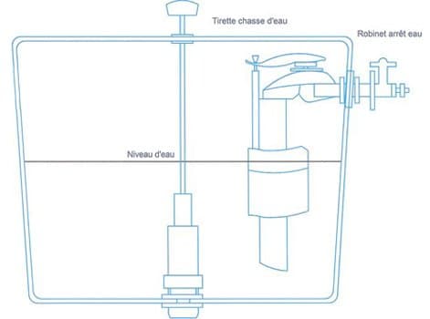 Tout savoir sur les chasses d'eau