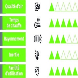 Radiateur électrique connecté inertie sèche 1500W SAUTER Gyali ...
