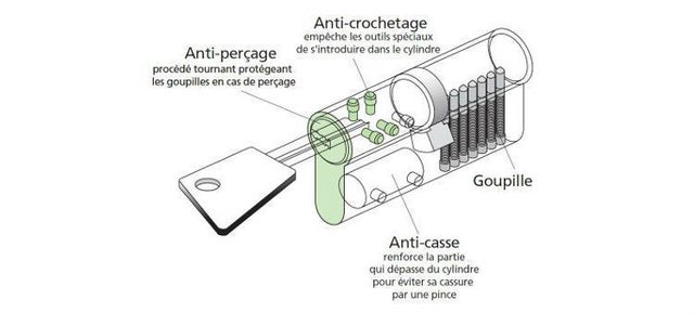 Comment choisir sa serrure multipoints ?