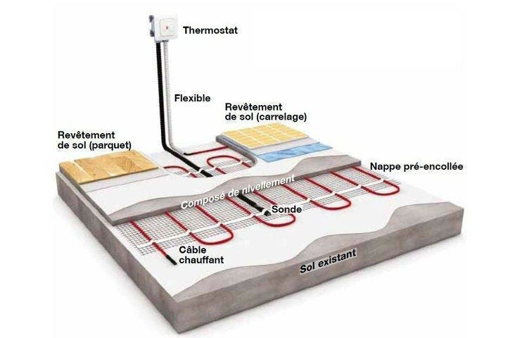 Plancher chauffant électrique  chauffage au sol économique - Thermalu