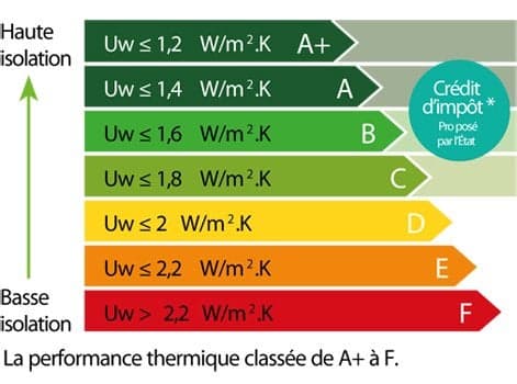 Photo du schéma des performances thermiques