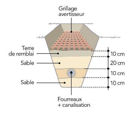 Tout Savoir Sur Les R seaux Enterr s Leroy Merlin tout-savoir-sur-les-r-seaux-enterr-s-leroy-merlin