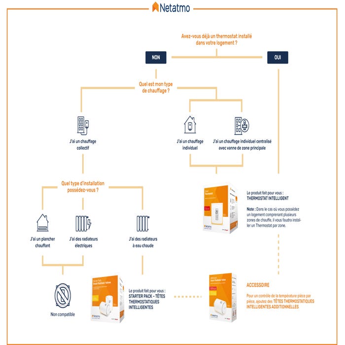 arbre à choix thermostat netatmo