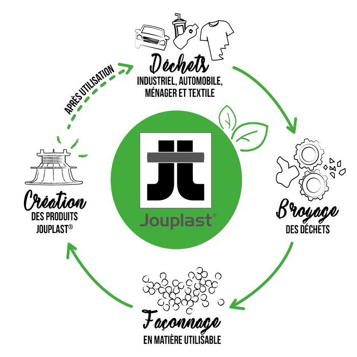 Produits jouplast recyclés