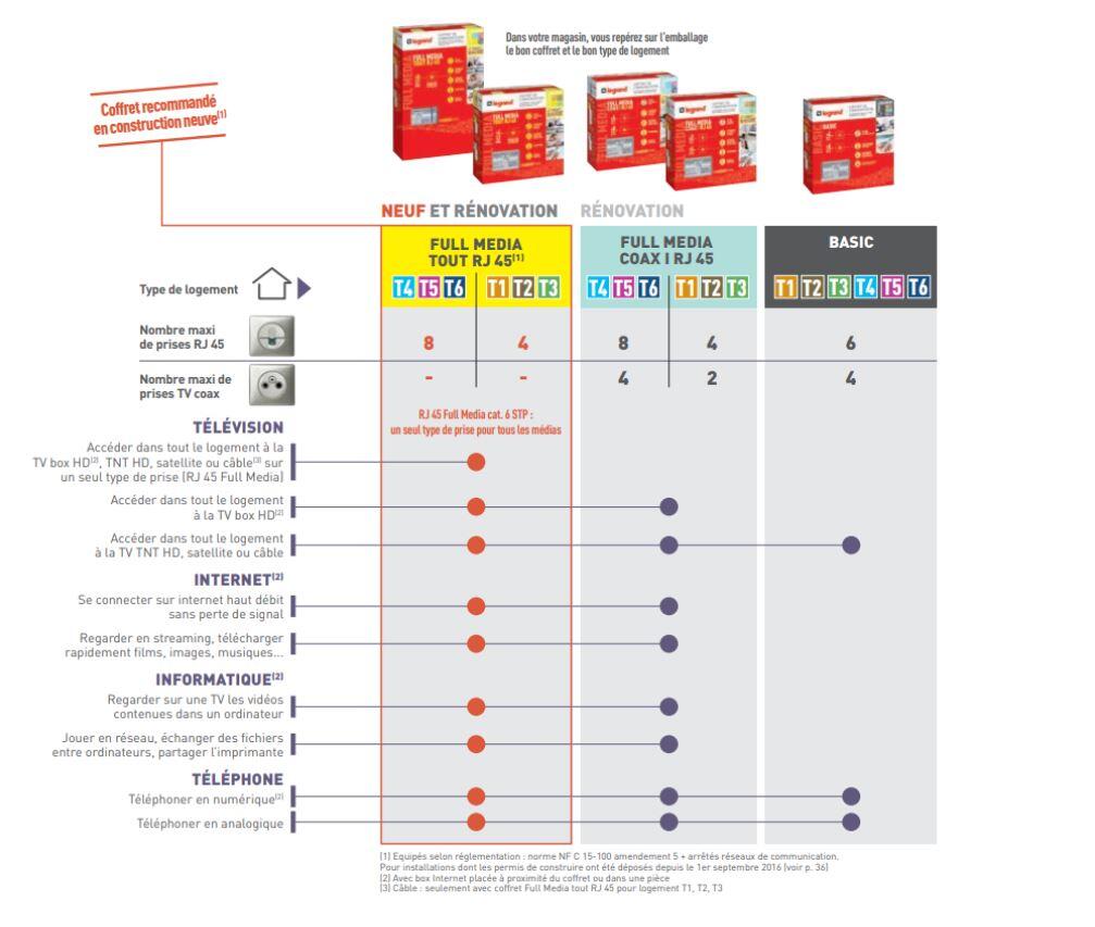 Coffret de communication grade 1, 13 modules LEGRAND - 4