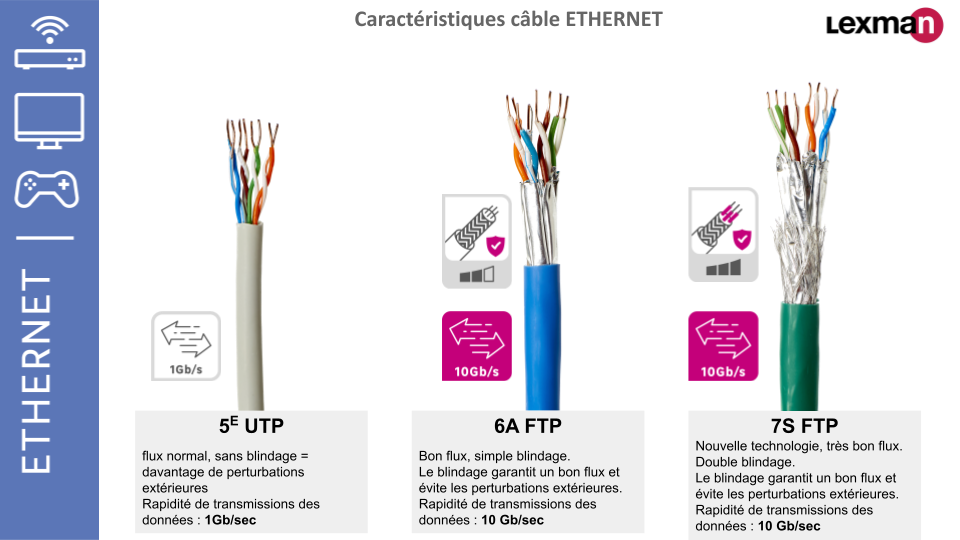 Câble ethernet blindé RJ45 cat 6A, 23AWG, 25m LEXMAN | Leroy Merlin