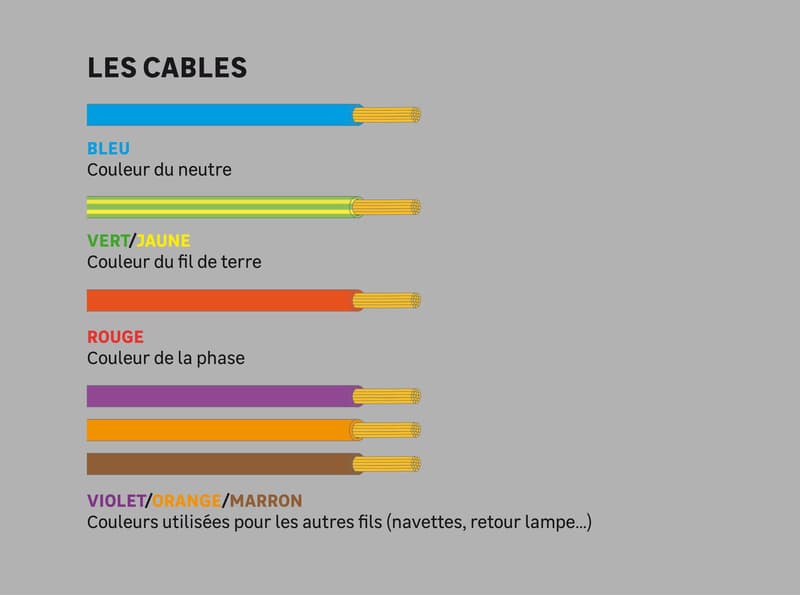Comment installer un interrupteur ou une prise murale ? Leroy Merlin