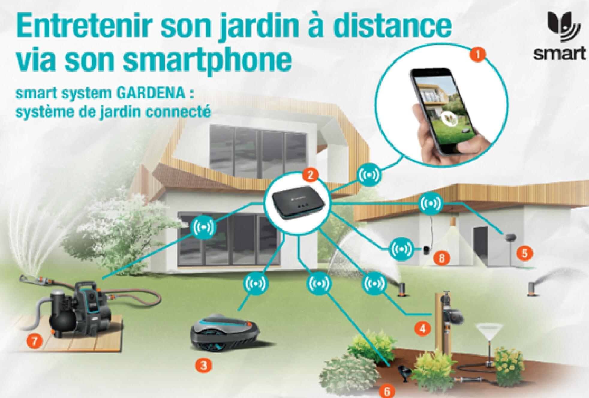 Fonctionnement smart system Gardena - 8