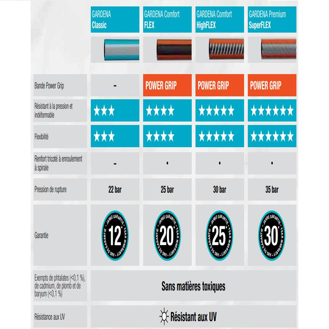 Tbleau epxlicatif gamme de tuyaux d'arrosage Gardena