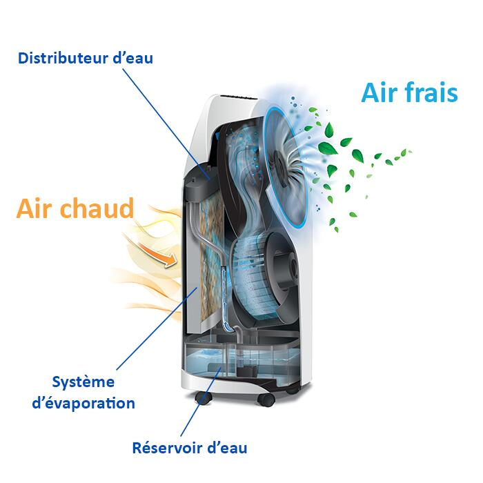 Un air frais dans la direction de votre choix avec une faible consommation d'énergie - 0