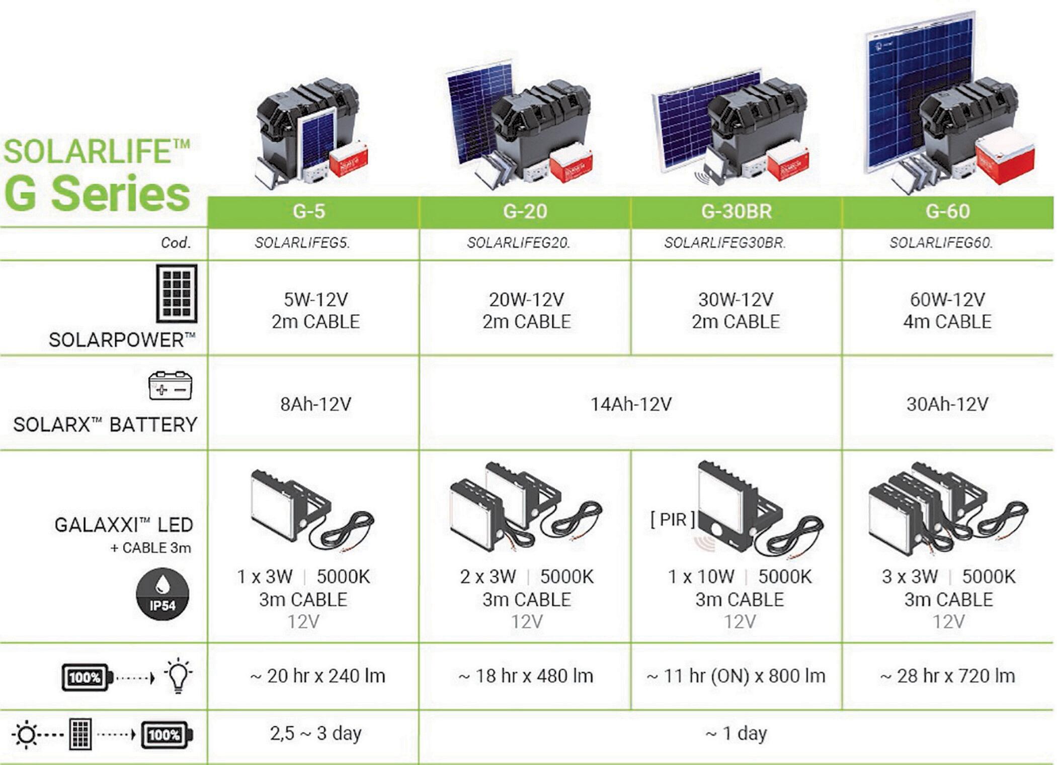 Kit Solar de Iluminação LED de alta eficiência SOLARLIFE-XUNZEL-G60 - 6