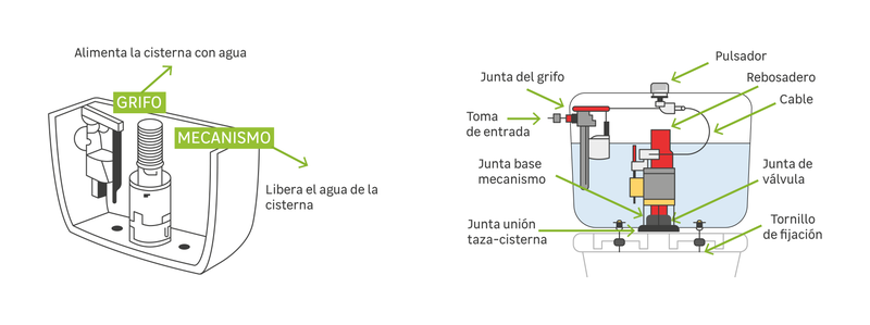 Mecanismo completo Para Cisterna de Doble Pulsador Dama Senso Compacto ROCA