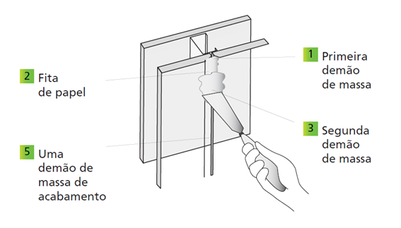 Como fazer juntas em placas de gesso