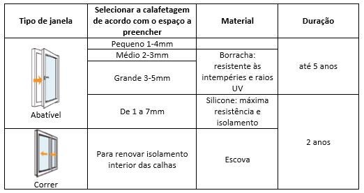 Calafetagem de janela