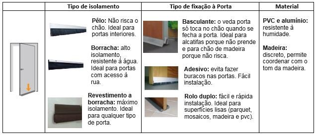 Isolar a porta
