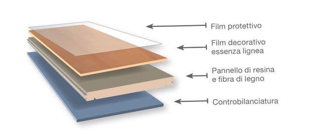 Un laminato è composto da più strati