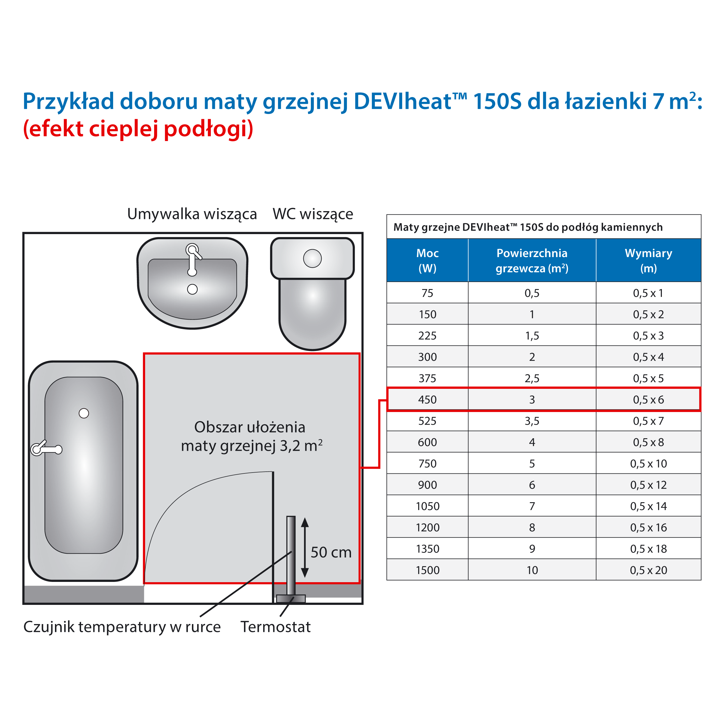 Zestaw grzewczy 3 m2 / 450 W DEVI - 5