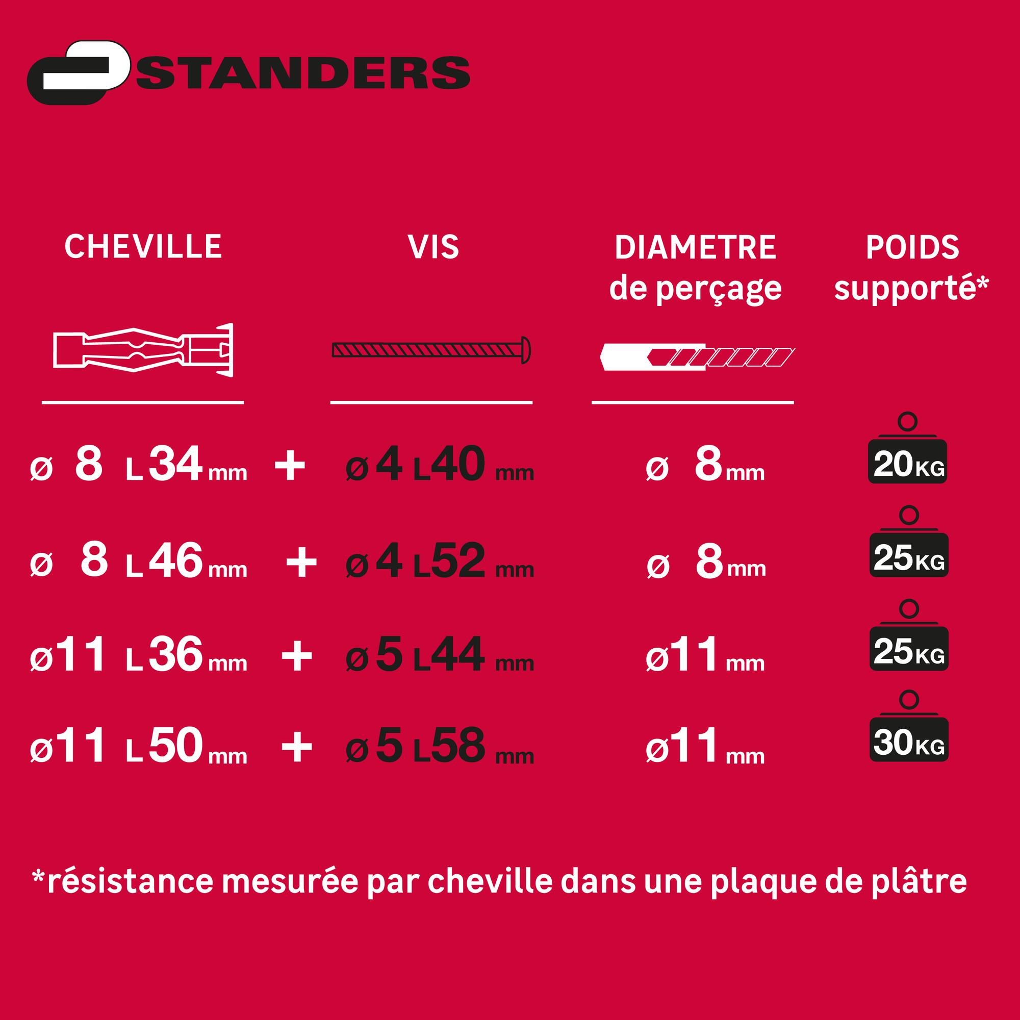 Résistance des chevilles pour plaque de platre Standers  - 1