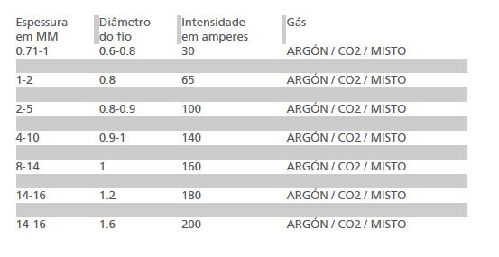 tabela informativa dos tipos de materiais a utilizar de acordo com a tipologia de soldadura