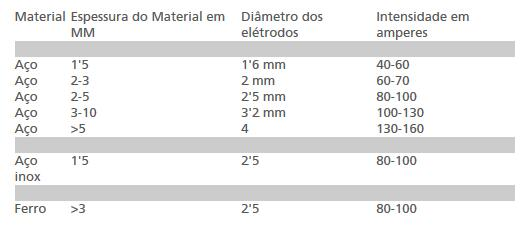 tabela de elétrodos