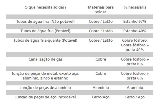 tabela que relaciona o que necessita de soldar com os respetivos materiais a serem utilizados e a % de solda necessária