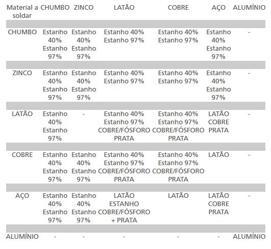 tabela com a taxa dos materiais (em percentagem) para soldar