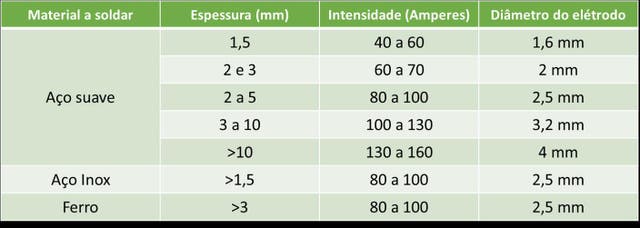 tabela de equivalências para os diferentes tipos de materiais a soldar