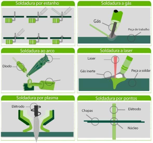 infográfico com os diferentes tipos de soldadura