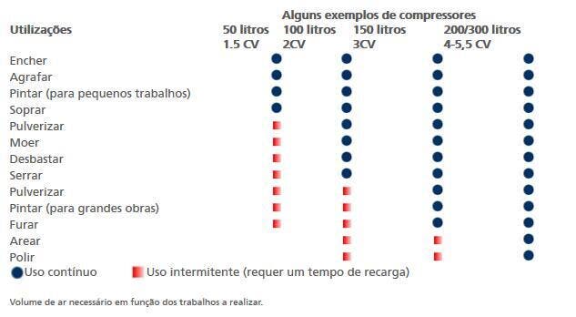 tabela com as possíveis utilizadores de um compressor
