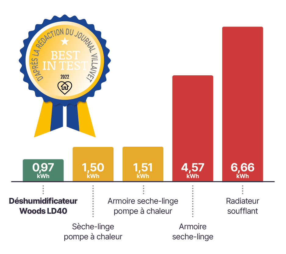 Déshumidificateur d'air WOOD'S Ld40 De 41 à 100 m², Jusqu'à 13 L /24H - 9