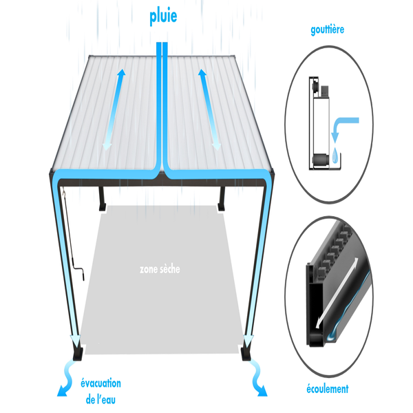 Bénéfice une évacuation des eaux de pluie