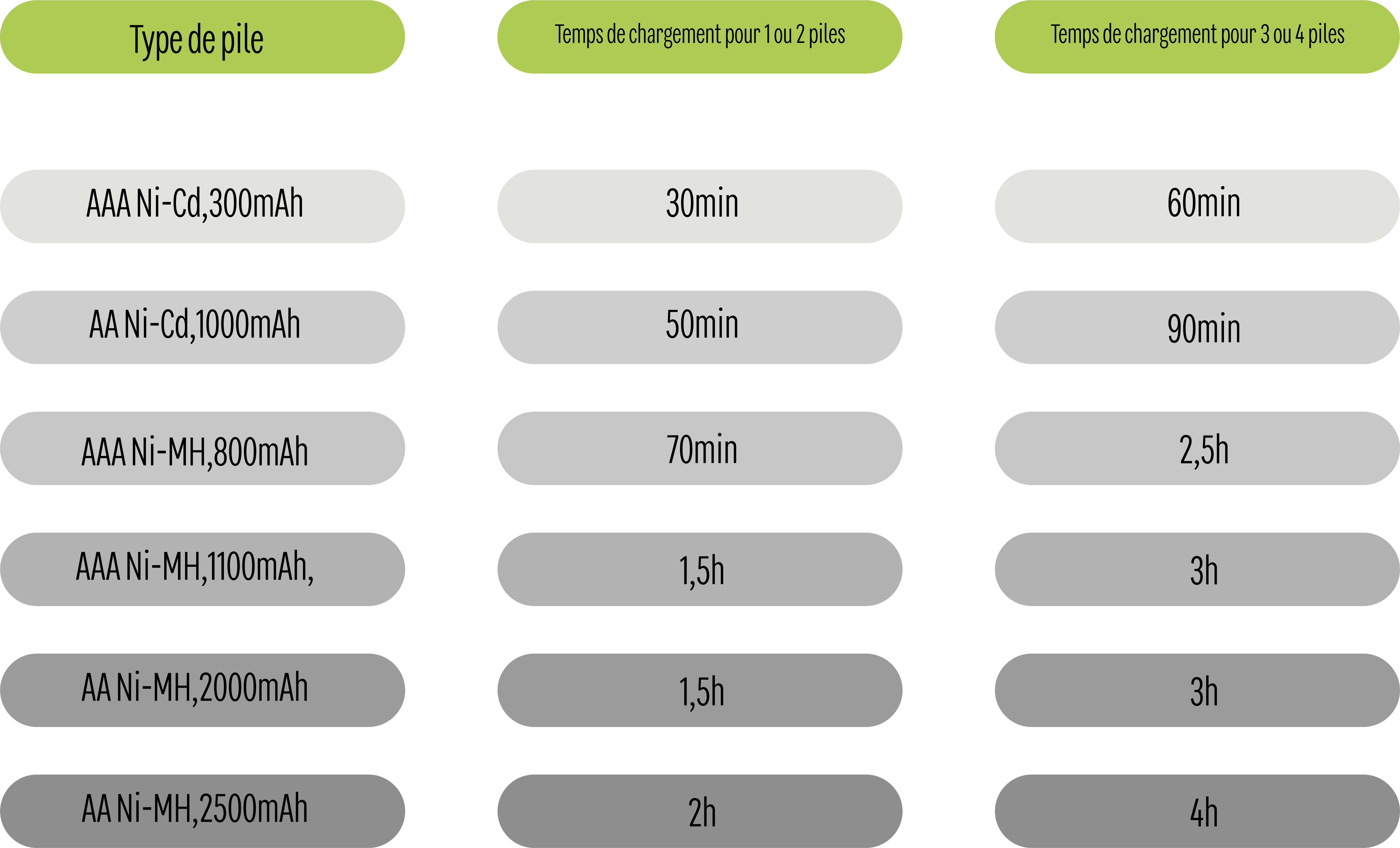 Tempo de carregamento dependendo do tipo de bateria - 1