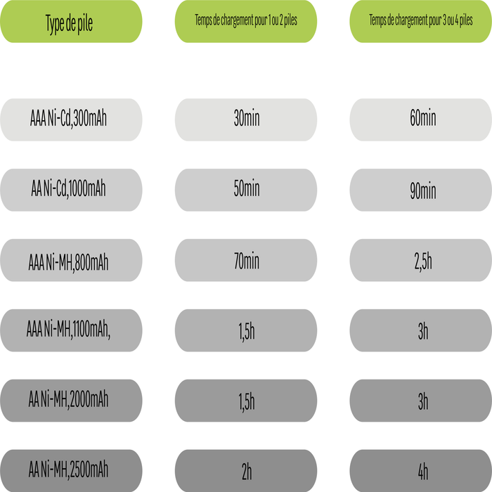 Tempo de carregamento dependendo do tipo de bateria