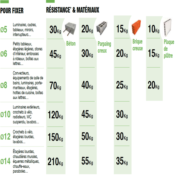 comment poser une cheville nordtech